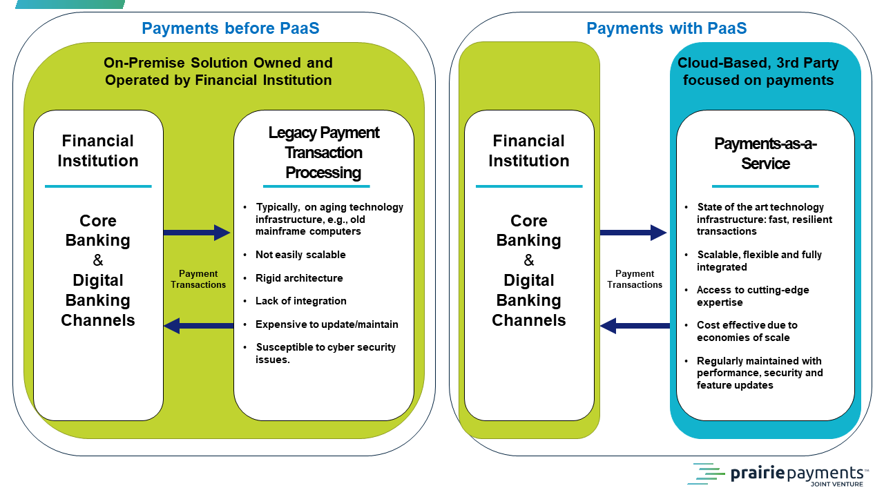 Payments 101: What is PaaS? - Prairie Payments Joint Venture